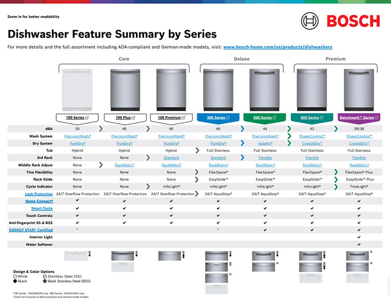 Bosch dishwasher best sale models by year